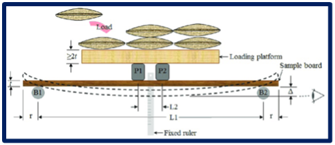 plank loading certification